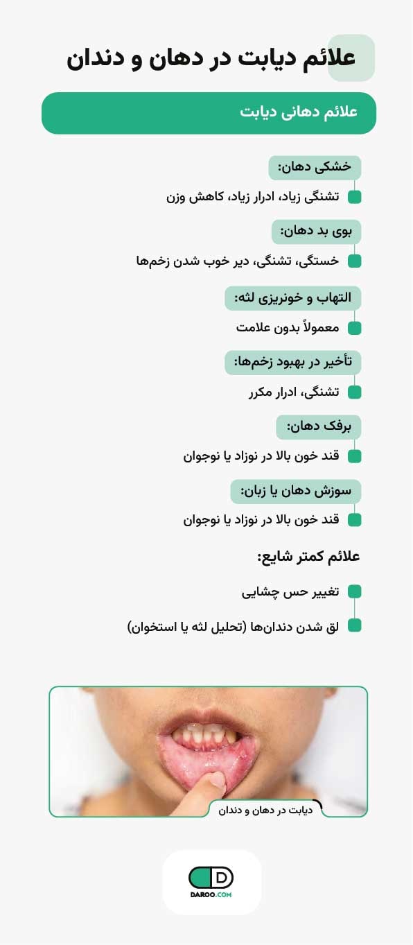 اینفوگرافی علائم دیابت در دهان و دندان