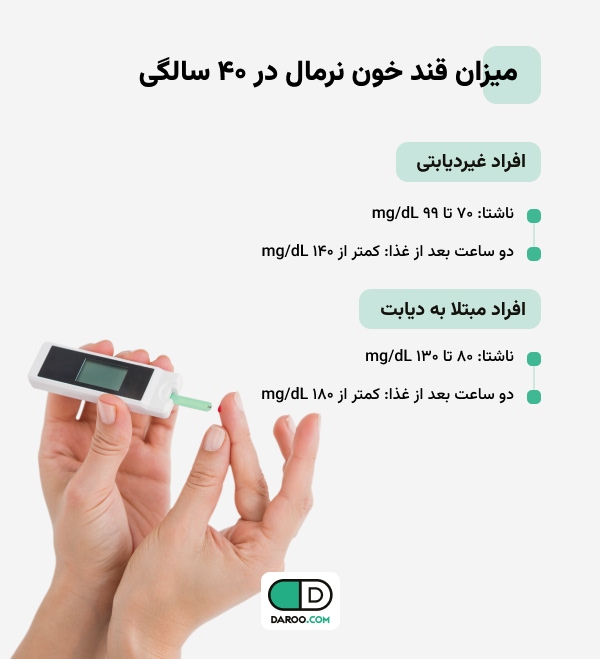 میزان قند خون نرمال در ۴۰ سالگی در افراد مبتلا به دیابت و افراد غیردیابتی