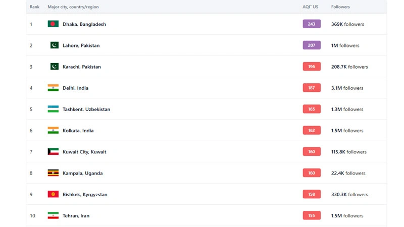 وضعیت آلودگی تهران و رتبه جهانی