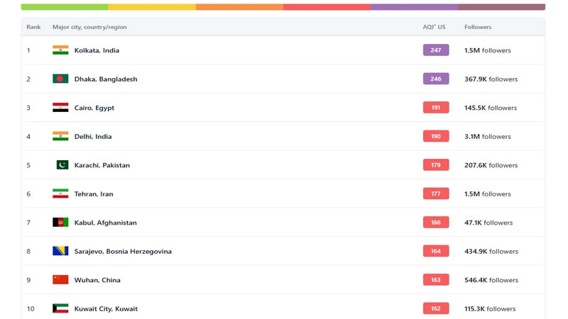 رتبه آلودگی تهران در جهان