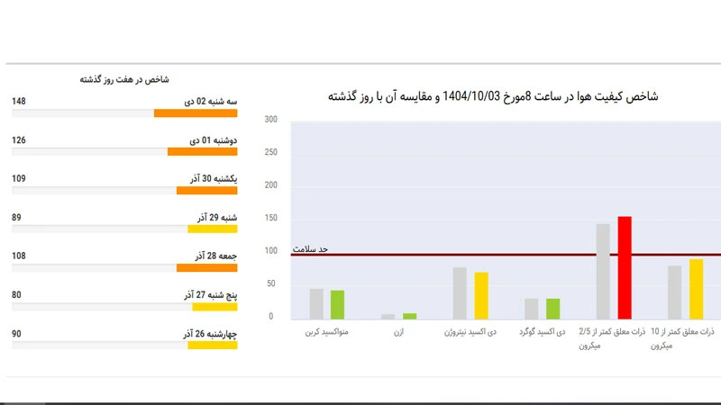 کیفیت هوای تهران چهارشنبه 3 دی 1404