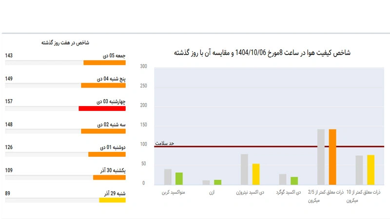 آلودگی هوای تهران ۶ دی ۱۴۰۴