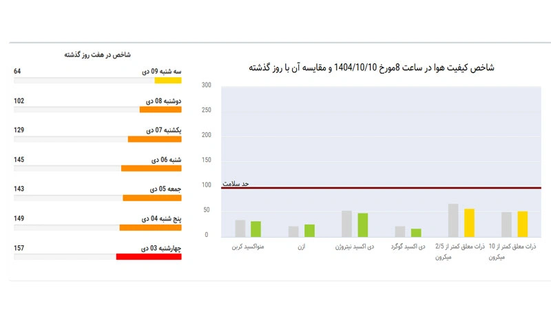 وضعیت لحظه‌ای و ۲۴ ساعته کیفیت هوا