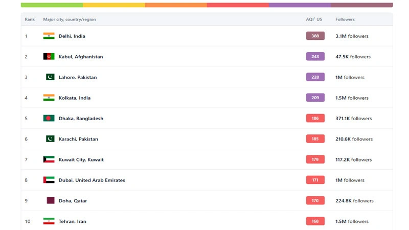 امرز 6 دی 1404 تهران چندمین شهر آلوده جهان است؟