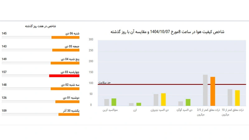 آلودگی هوای تهران ۷ دی ۱۴۰۴
