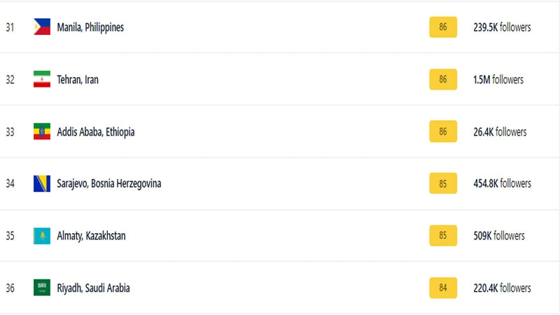 تهران چندمین شهر آلوده جهان