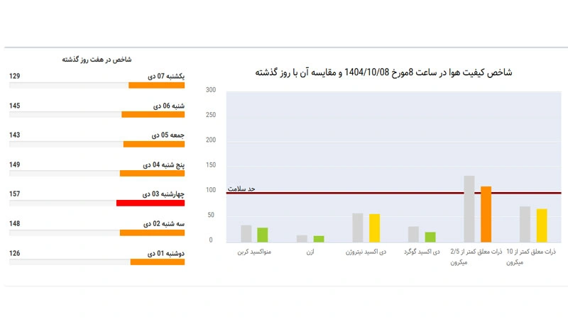 آلودگی هوای تهران امروز ۸ دی ۱۴۰۴ 