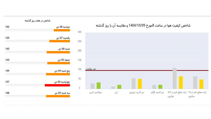 وضعیت کیفی هوای تهران در 24 ساعت گذشته