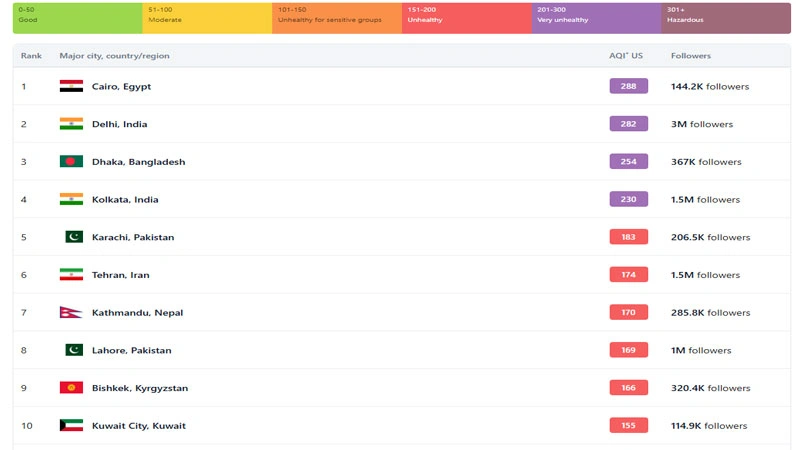 امروز تهران چندمین شهر آلوده جهان است؟