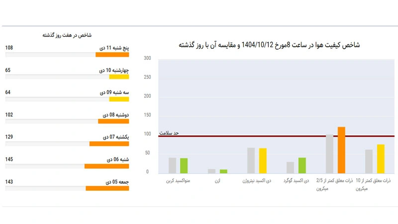 مقایسه آلودگی هوا 24 سات گذشته