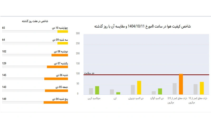 وضعیت آلودگی هوای تهران در 24 ساعت گذشته