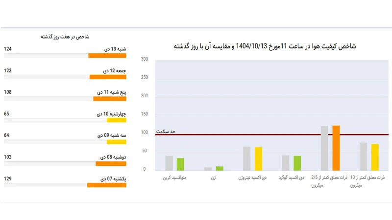 آلودگی هوا یکشنبه ۱۴ دی ۱۴۰۴