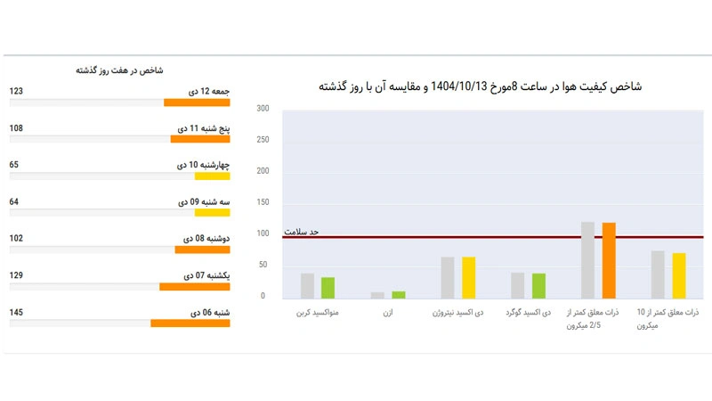 میانگین شاخص کیفیت هوای تهران در ۲۴ ساعت گذشته