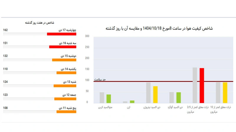 میانگین شاخص آلودگی هوای تهران در 24 گذشته