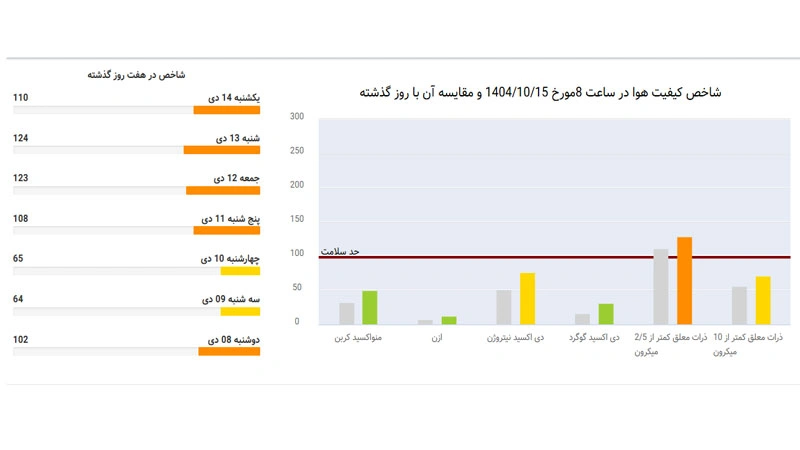 میانگین وضعیت شاخص آلودگی هوا تهران در 24 ساعت گذشته